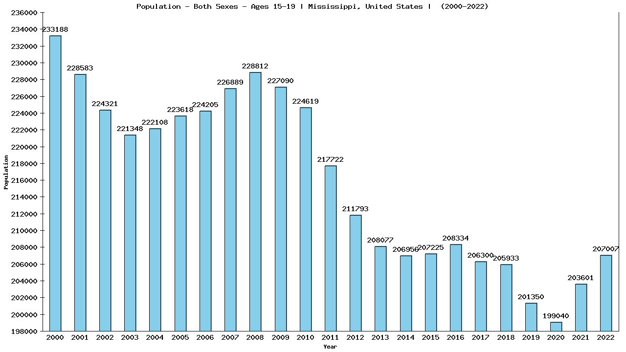 Graph showing Populalation - Teen-aged - Aged 15-19 - [2000-2022] | Mississippi, United-states